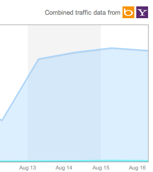 Yahoo - Bing traffic spike